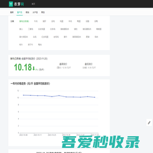 今日 猪肉(白条猪) 各省批发价 - 农芽网